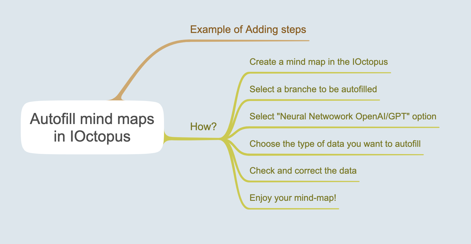 Étapes ajoutées aux branches par Open AI