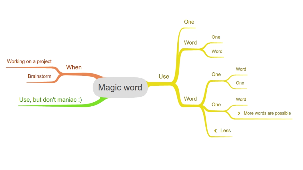 The mind map technique Magic Word