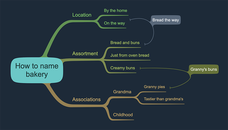 brainstorm mindmap how to name bakery