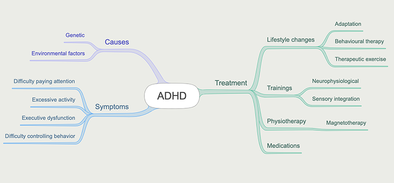 mind map about adhd