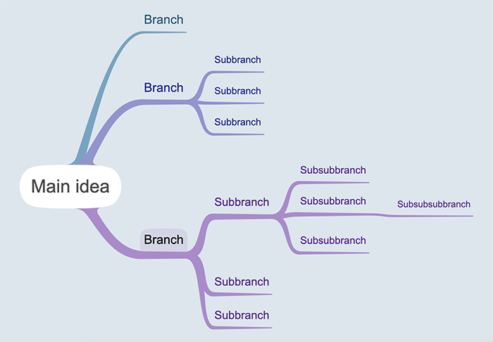 mind-map-example-ioctopus