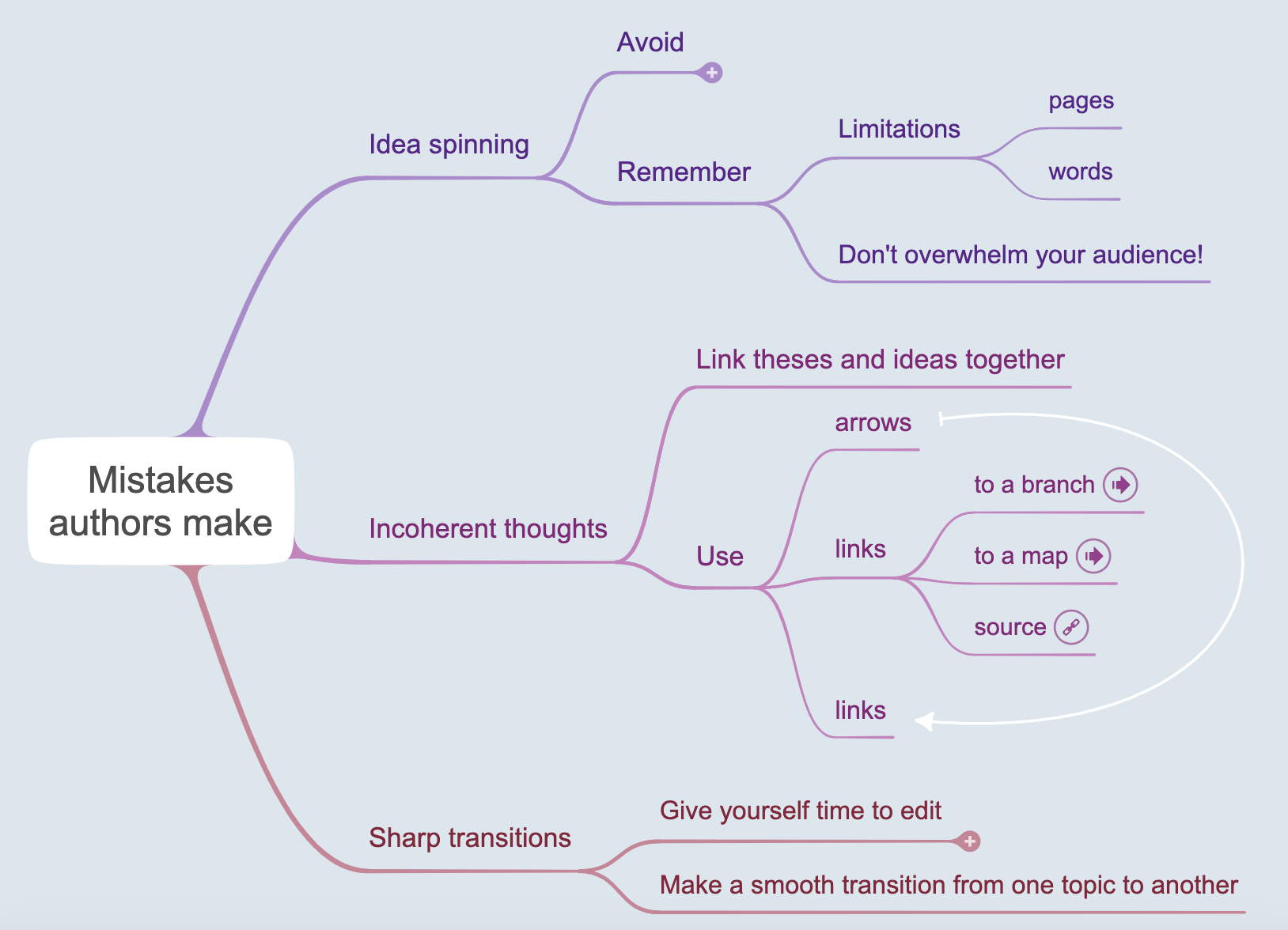 writers mind map mistakes