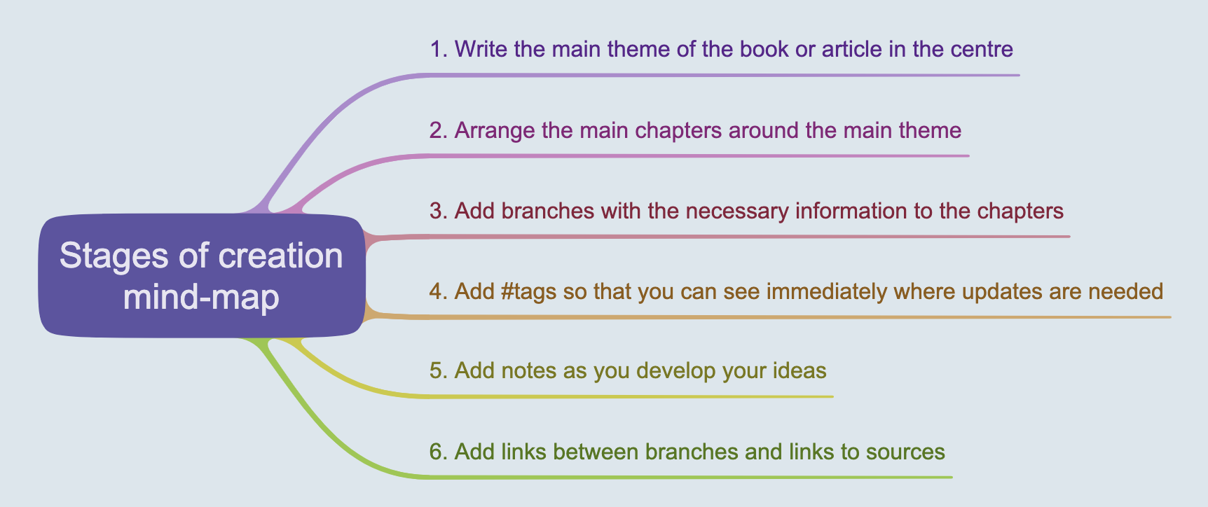 stages of text mind map