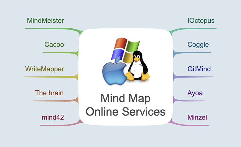 online services mind maps for wind