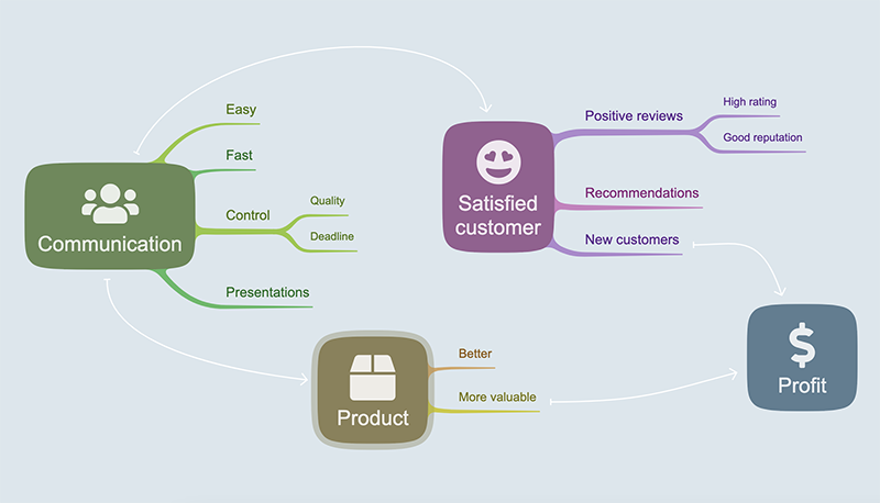 corporation mind map