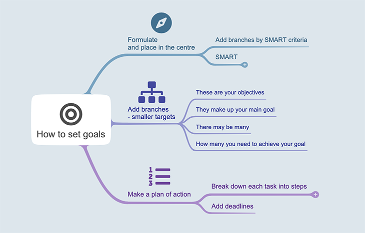 how to set goals in mind maps