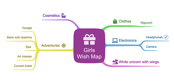 mindmap for wish list